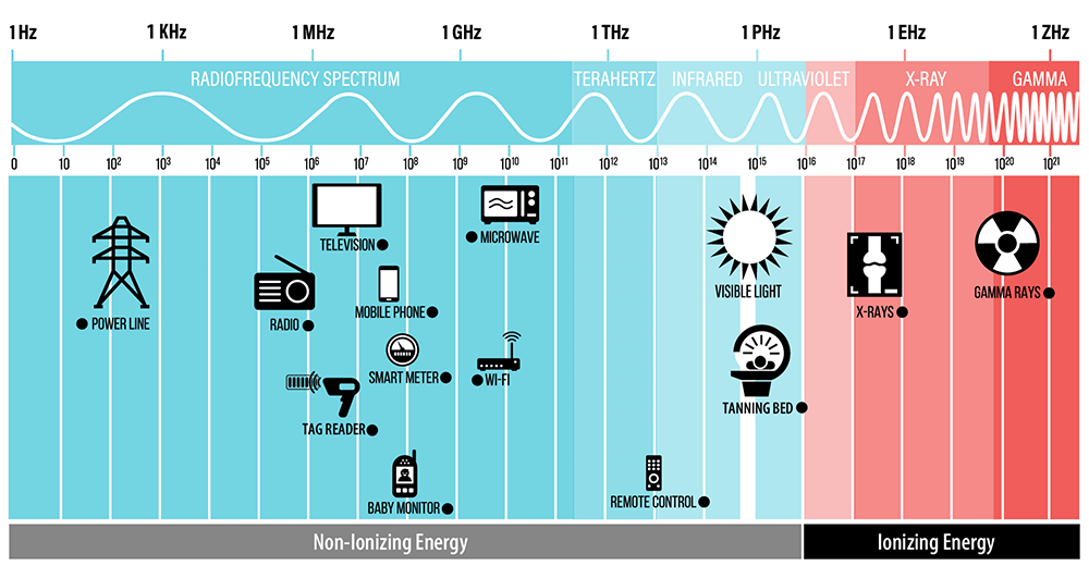 EMF RF Radiation Safety